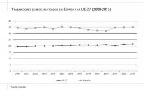 Trabajadores con estudios superiores que desempeñan trabajos no altamente cualificados. Comparativa España-UE 27