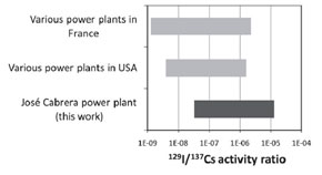 Comparación de cociente de actividad 129I/137Cs entre la central José Cabrera y otras centrales nucleares europeas y americanas