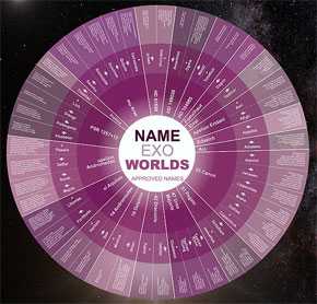 Nuevos nombres de estrellas y planetas en 19 sistemas plantarios. / IAU