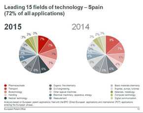 Áreas tecnológicas líderes en España. / OEP