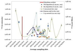 Variación del yodo radiactivo detectado en Sevilla antes y después del accidente nuclear de Fukushima. / CNA
