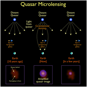 Los investigadores han utilizado el efecto microlente en cuásares para estimar la cantidad de agujeros negros primordiales de masa intermedia que hay en las galaxias.
