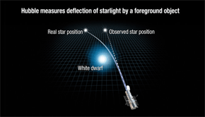 Ilustración de cómo la gravedad de una estrella enana blanca deforma el espacio y dobla la luz procedente de otra estrella distante situada detrás. El telescopio espacial Hubble registra el fenómeno. / NASA, ESA, and A. Feild (STScI)