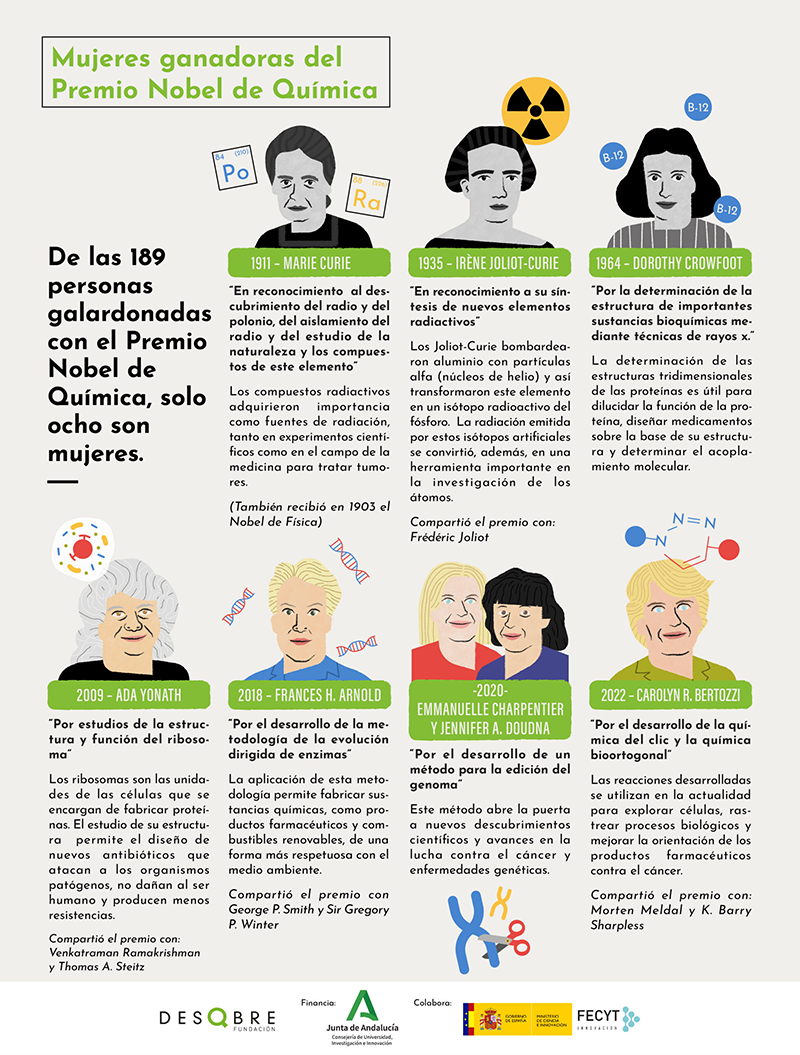 Infografía mujeres ganadoras del premio Nobel
