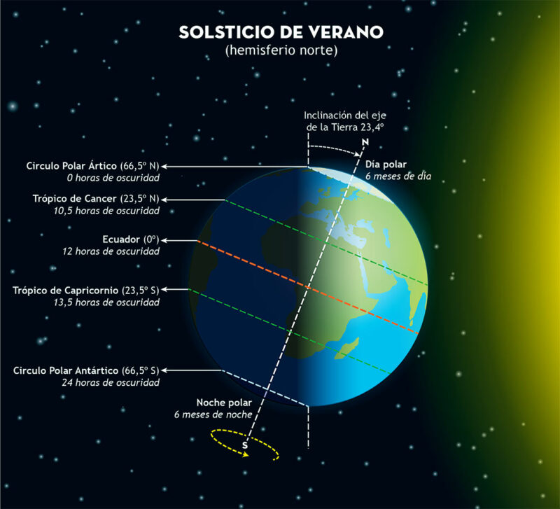 Gráfico solsticio verano