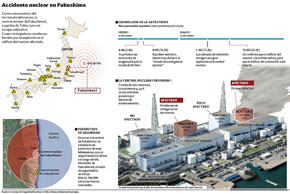 Cronología del accidente Nuclear de Fukushima (Fuente El País)